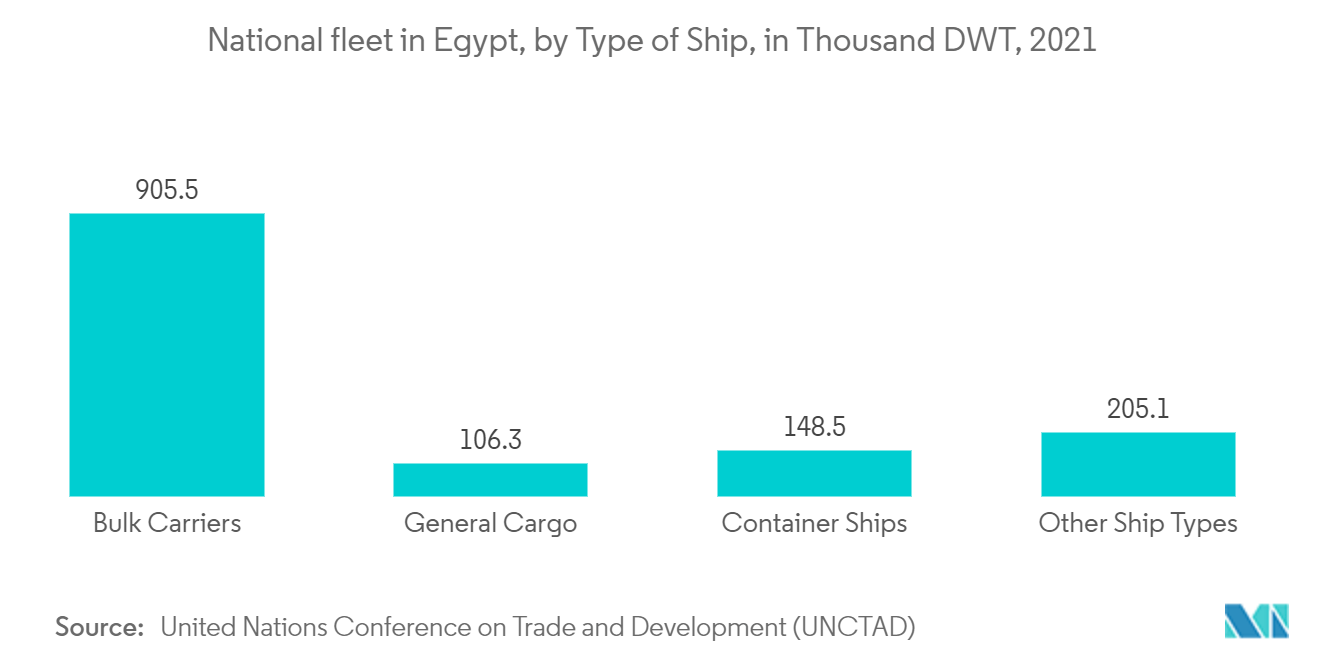 Ägypten 3PL Markttrend – Nationale Flotte in Ägypten