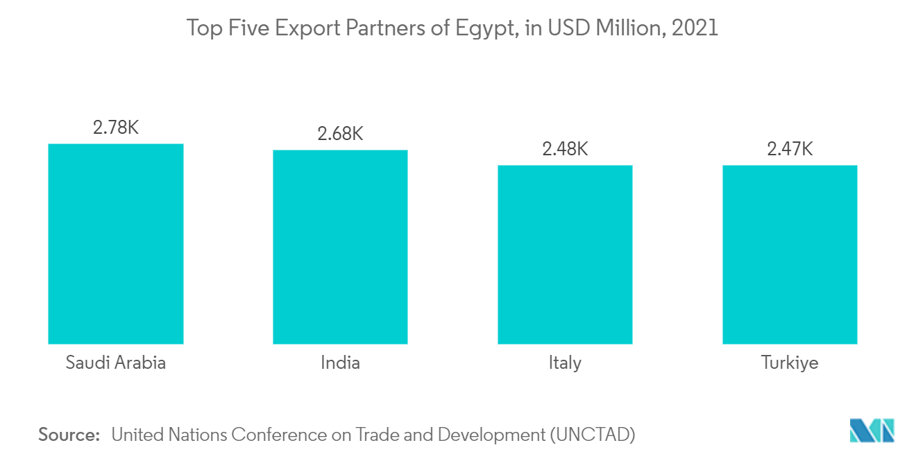 Egypt 3PL Market trend - Top Five Export Partners of Egypt