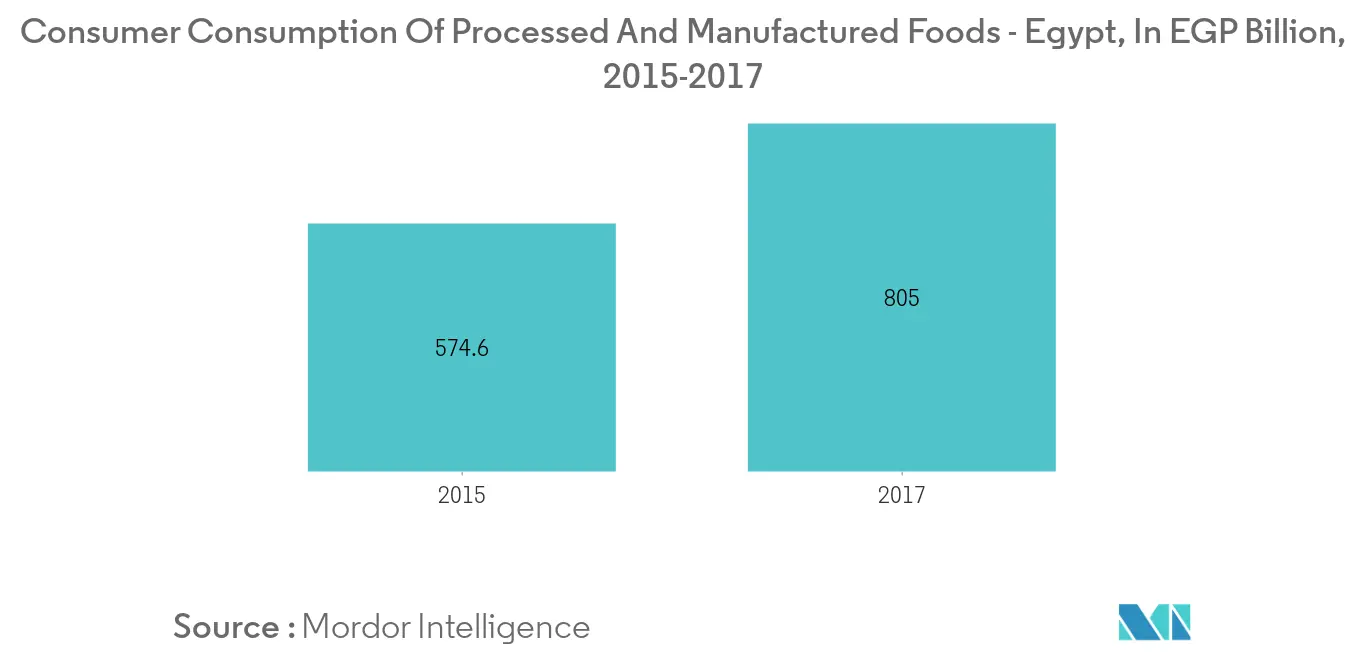 Mercado de acidulantes alimentarios de Egipto - 1