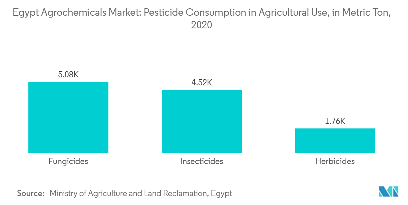 سوق الكيماويات الزراعية في مصر استهلاك المبيدات في الاستخدام الزراعي، بالطن المتري، 2020