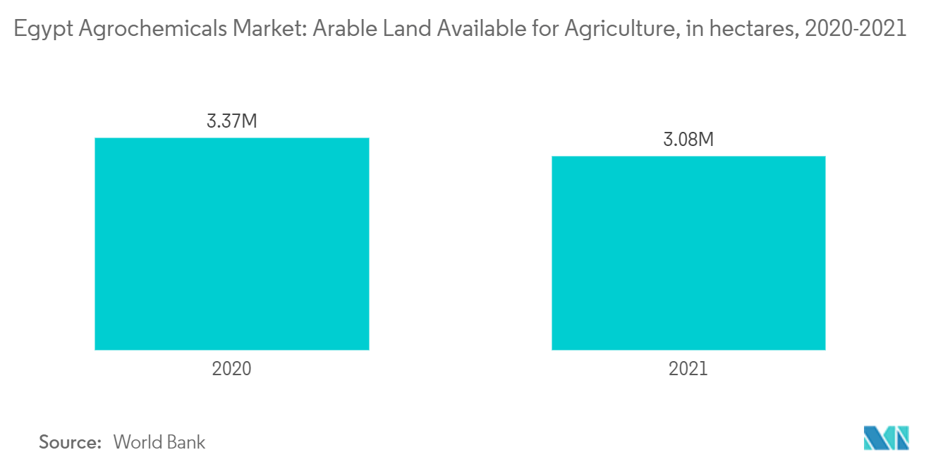 Egypt Agrochemicals Market: Arable Land Available for Agriculture, in hectares, 2020-2021