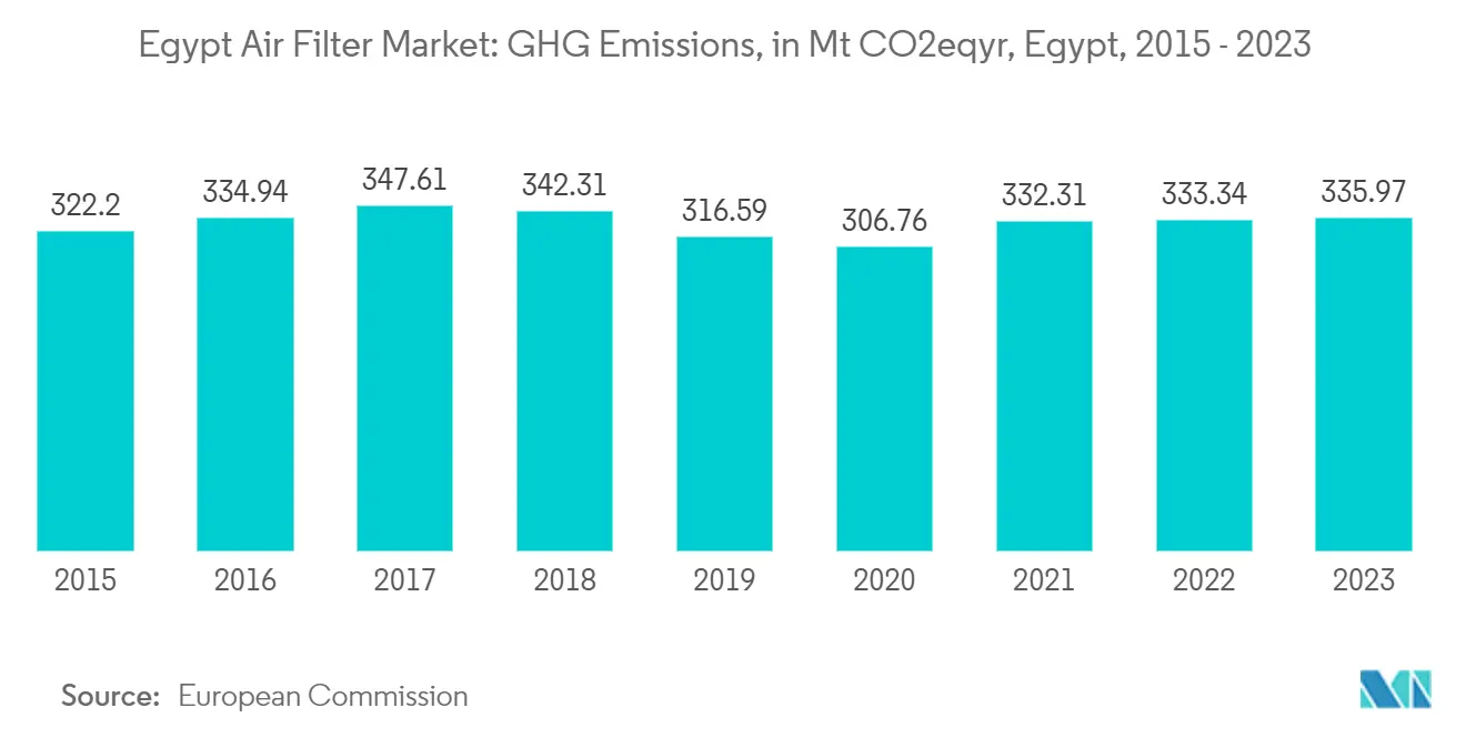 : Egypt Air Filter Market: GHG Emissions, in Mt CO2eq/yr, Egypt