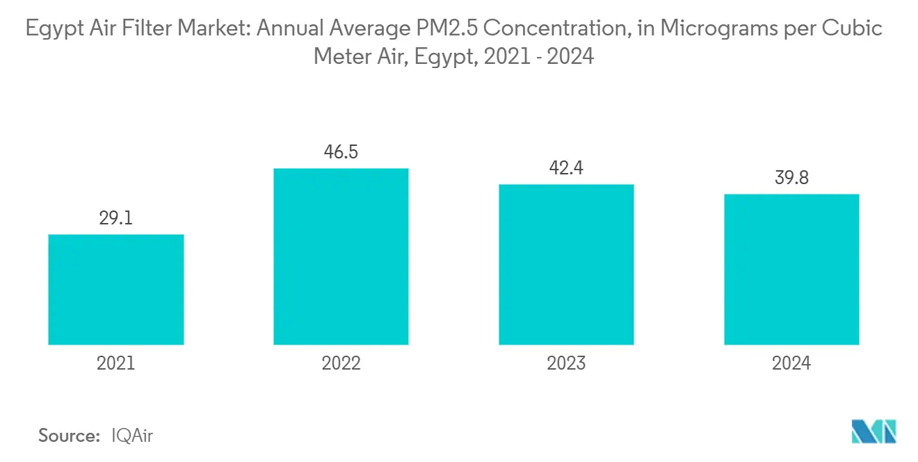 Egypt Air Filter Market: Annual Average PM2.5 Concentration, in Micrograms per Cubic Meter Air, Egypt