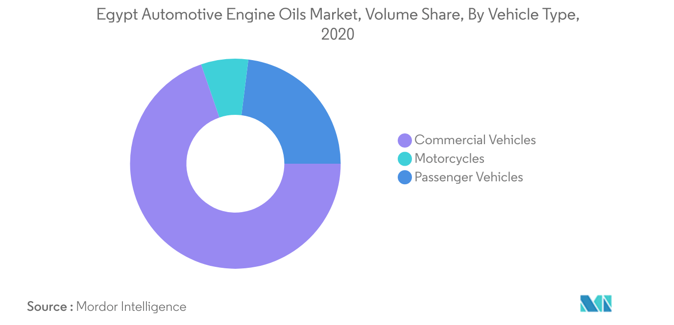 Mercado de aceites para motores automotrices de Egipto