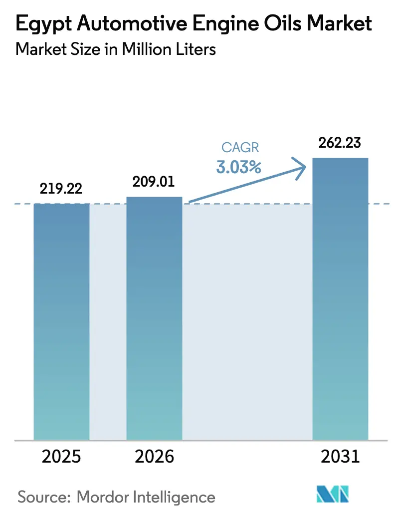 Egypt Automotive Engine Oils Market (2026 - 2031)