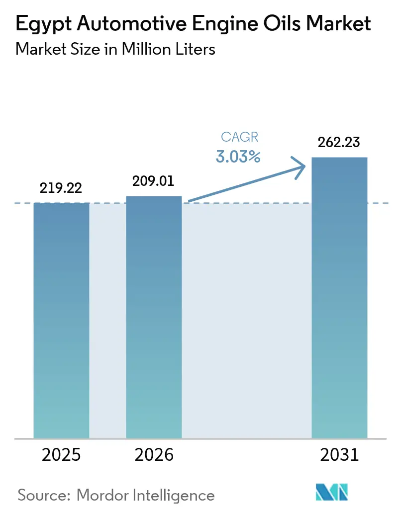 Egypt Automotive Engine Oils Market (2026 - 2031)
