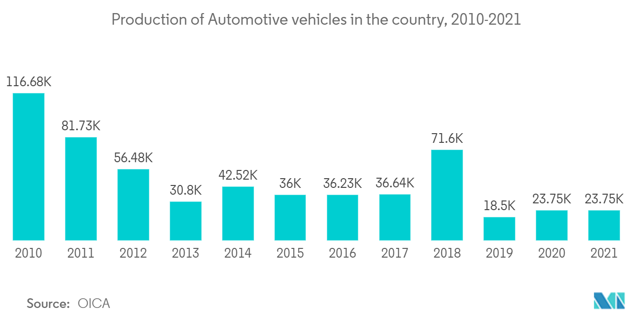 Egypt Automotive OEM Coatings Market : Production of Automotive vehicles in the country, 2010-2021