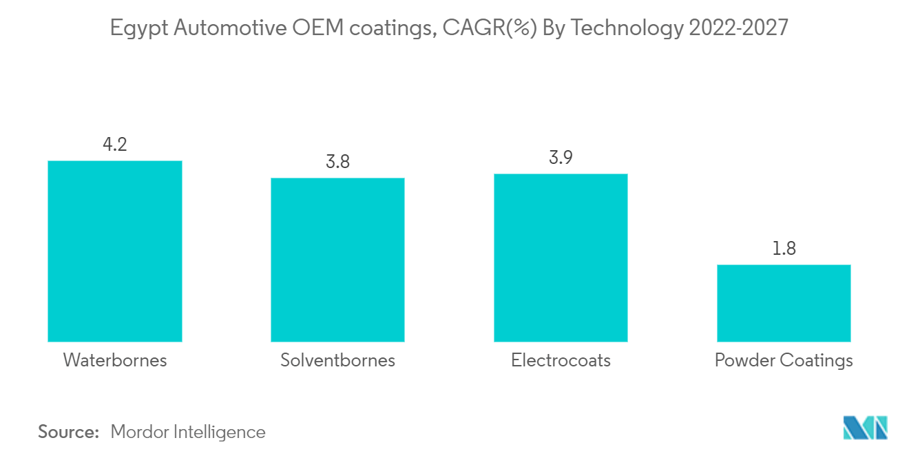 Egypt Automotive OEM Coatings Market : CAGR(%) By Technology 2022-2027