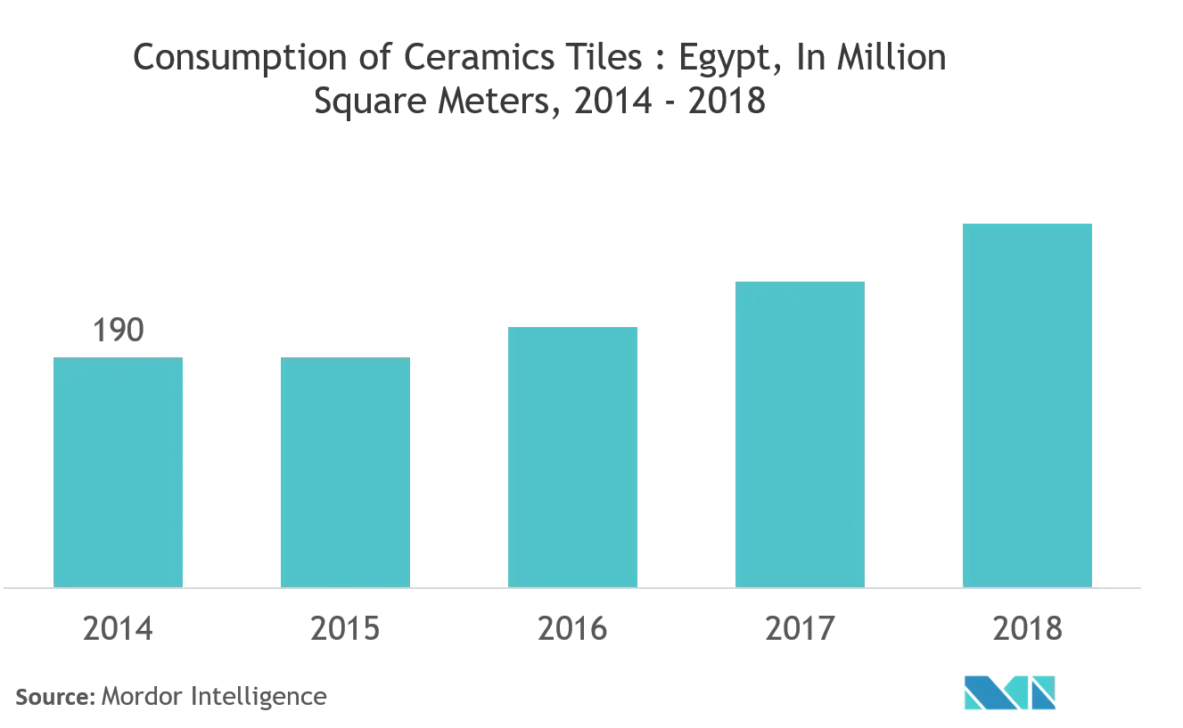 Egypt Ceramic Tiles Market Growth