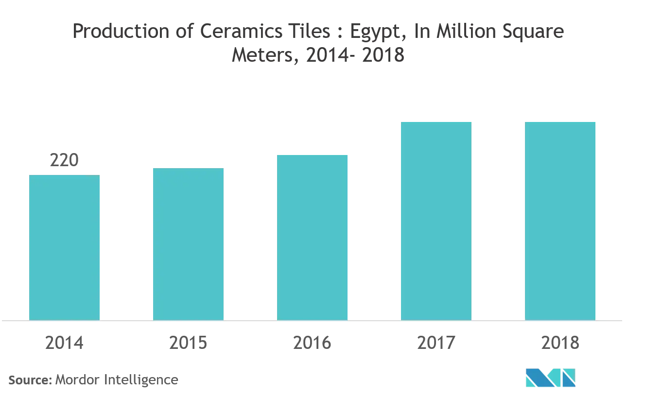 Egypt Ceramic Tiles Market Share