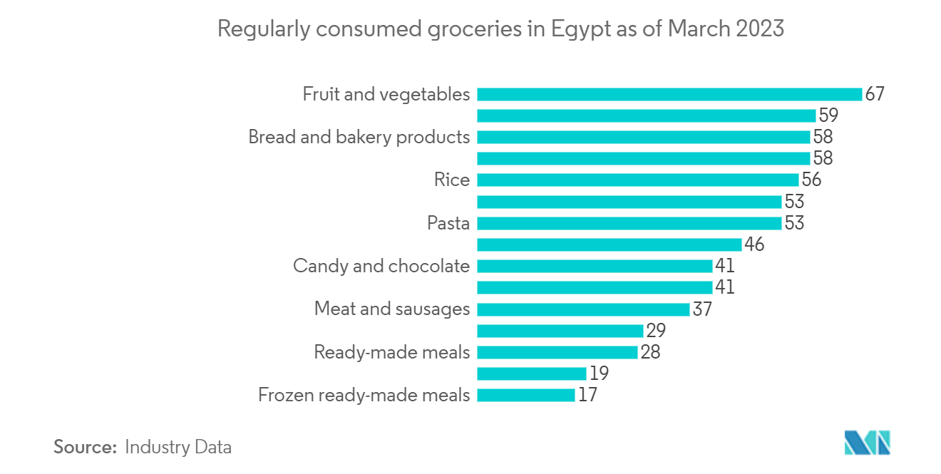 Egypt Cold Chain Logistics Market: Regularly consumed groceries in Egypt as of March 2023