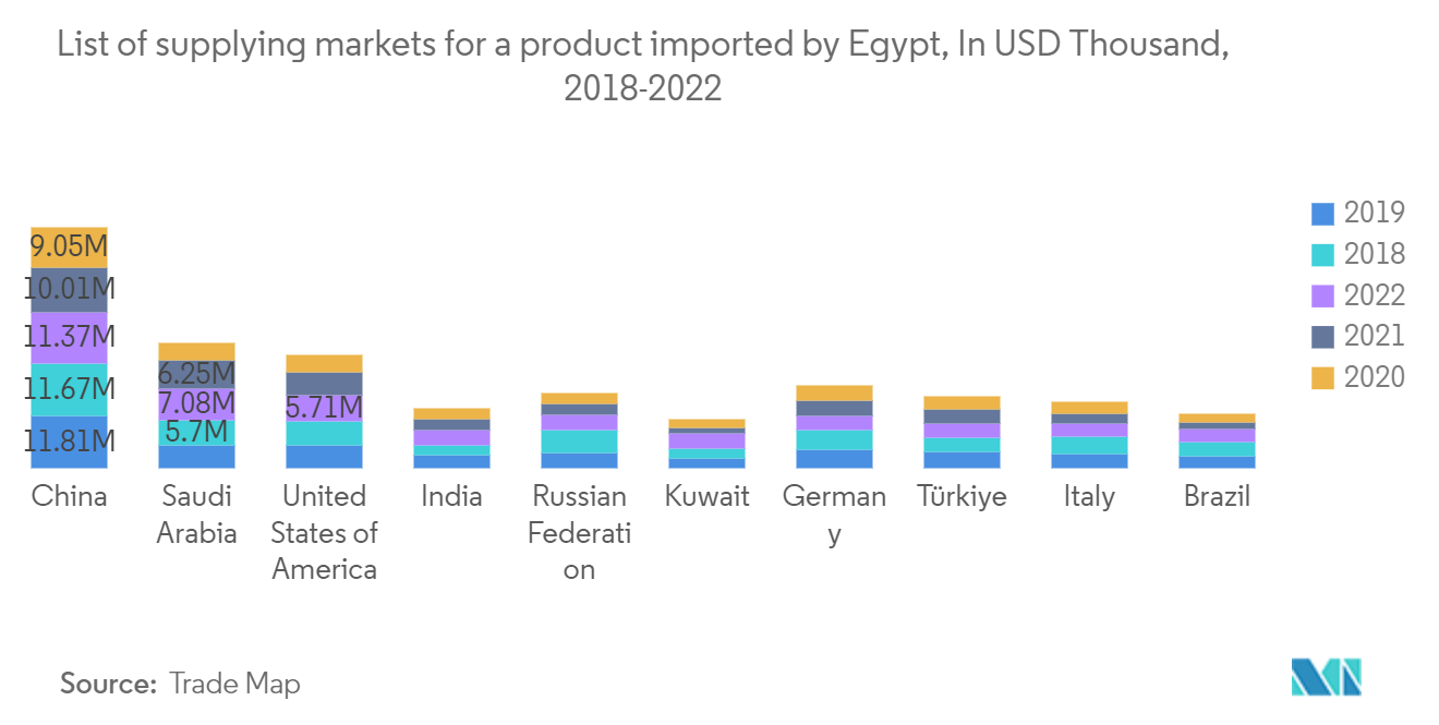 Egypt Cold Chain Logistics Market: List of supplying markets for a product imported by Egypt, In USD Thousand, 2018-2022