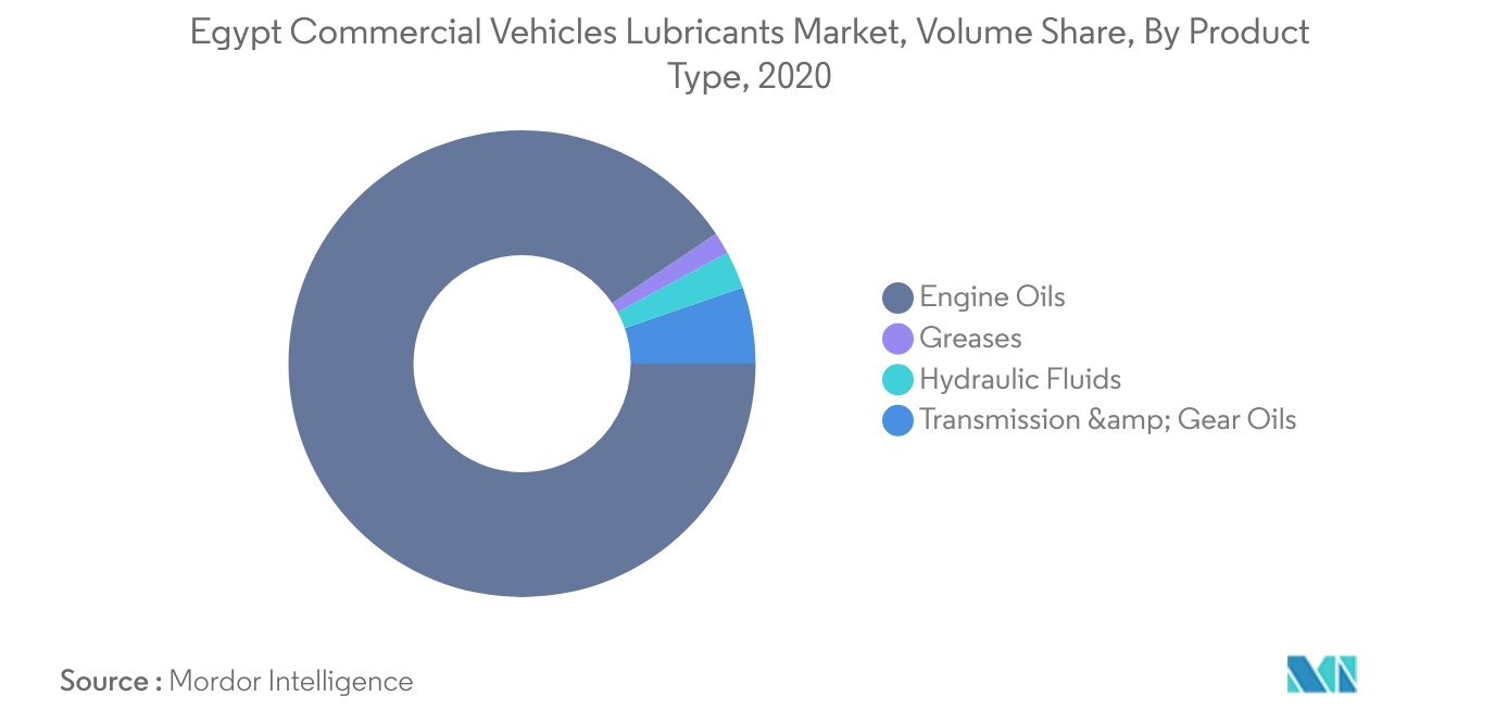 Egypt Commercial Vehicles Lubricants Market