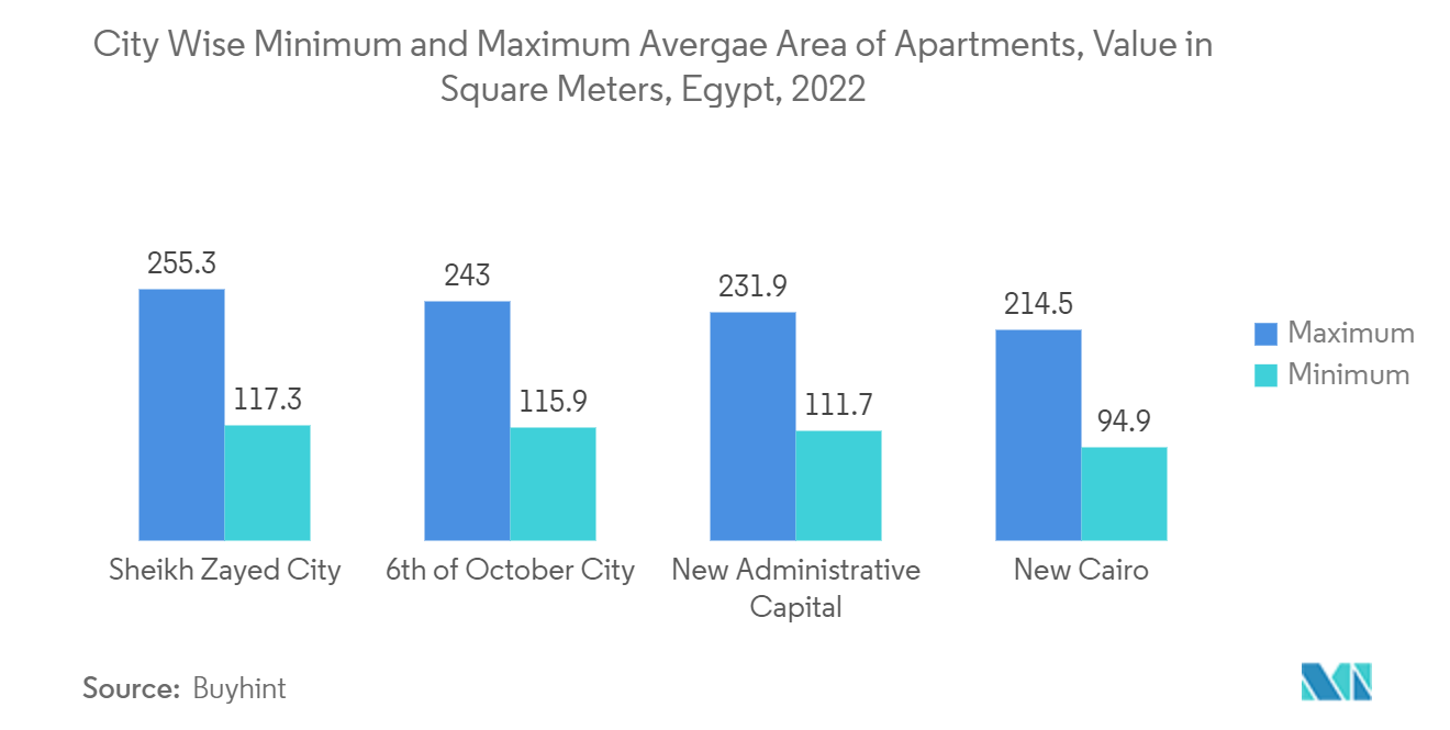 エジプトのコンドミニアムとアパート市場-都市別アパート平均面積（平方メートル）、金額、2022年