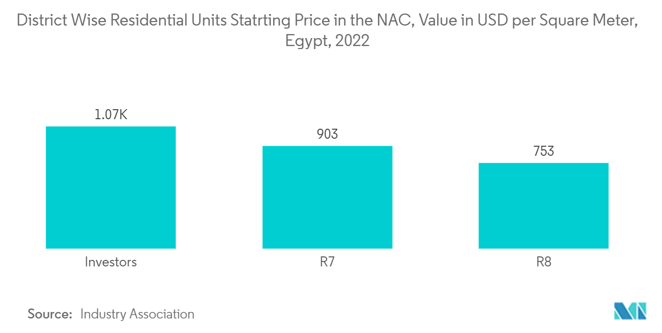 エジプトのコンドミニアムとアパート市場-地区別NAC住宅着工価格、平方メートル当たり金額（米ドル）、エジプト、2022年