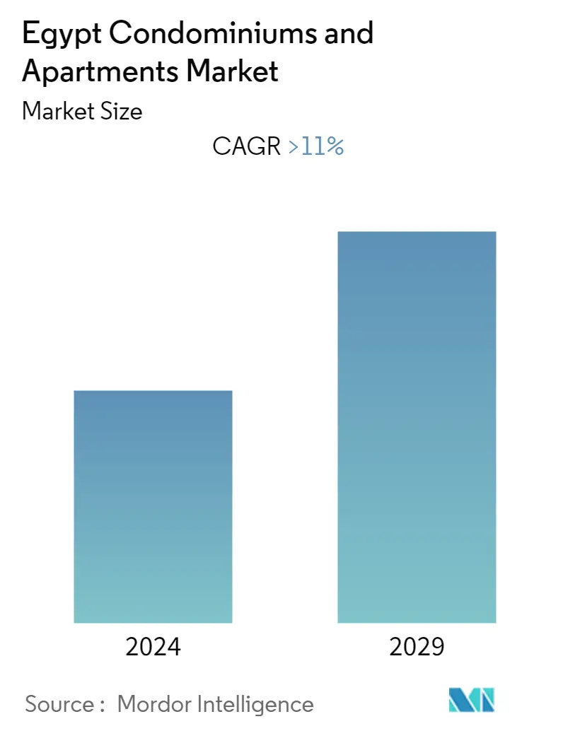 Egypt Condominiums and Apartments Market - CAGR