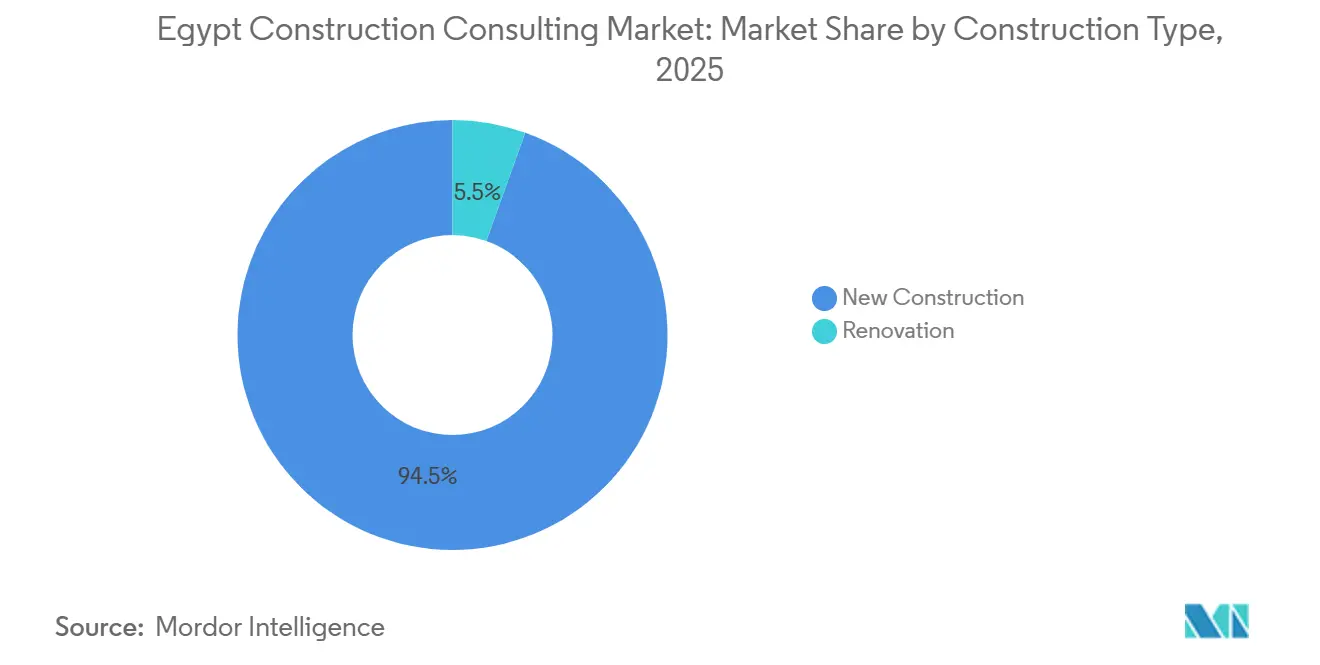 Egypt Construction Consulting Market: Market Share by Construction Type