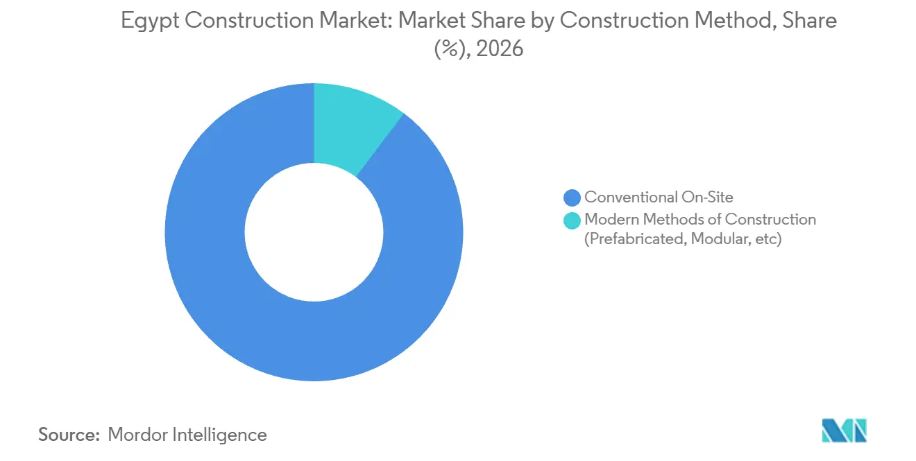 Mercado de Construcción de Egipto: Participación de Mercado por Método de Construcción, 2026