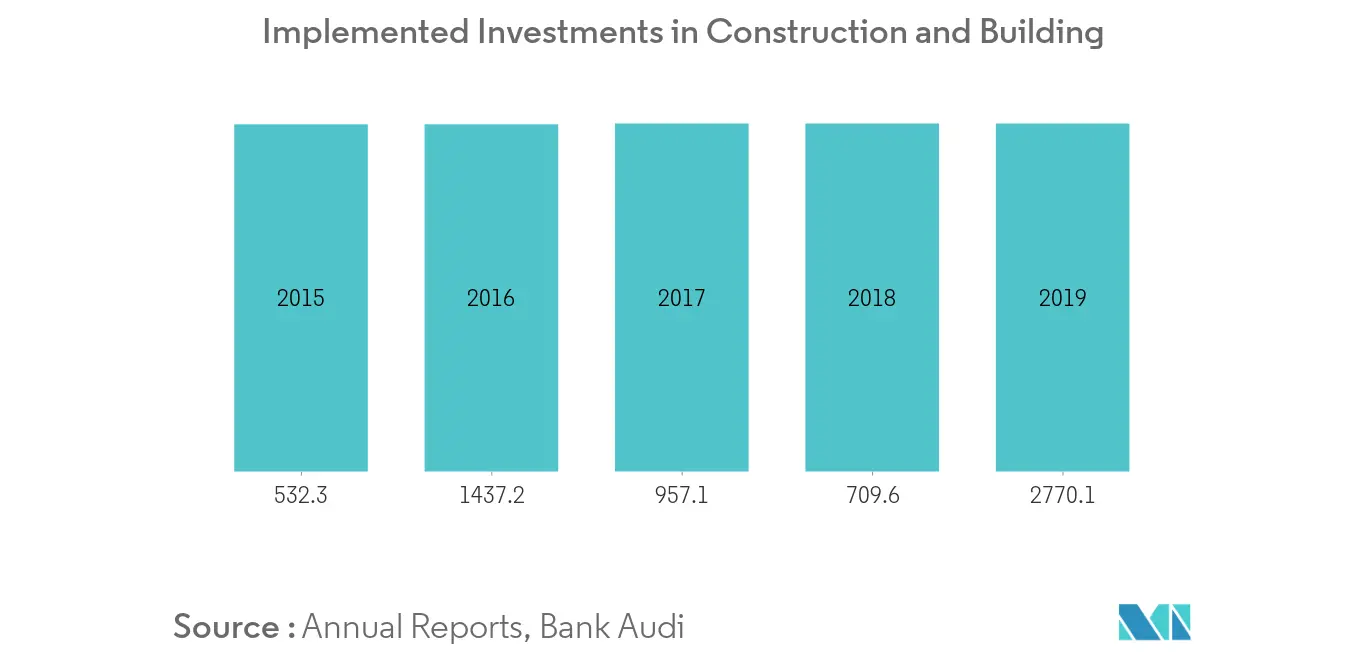 Egypt Construction Market