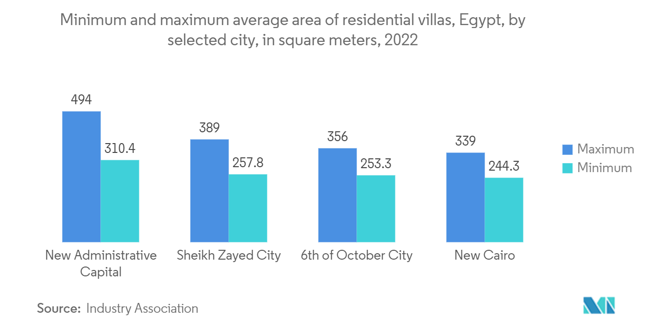 Thị trường xây dựng Ai Cập - Diện tích trung bình tối thiểu và tối đa của biệt thự dân cư