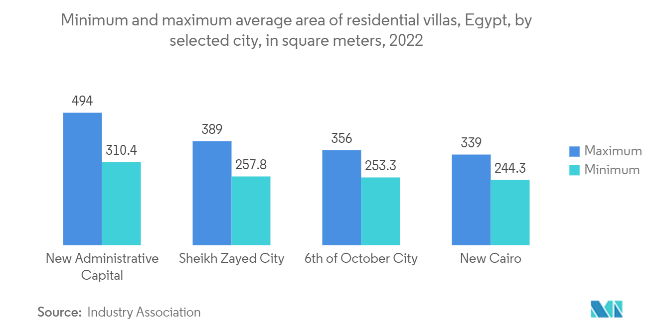 エジプト建設市場-住宅ヴィラの最低・最高平均面積