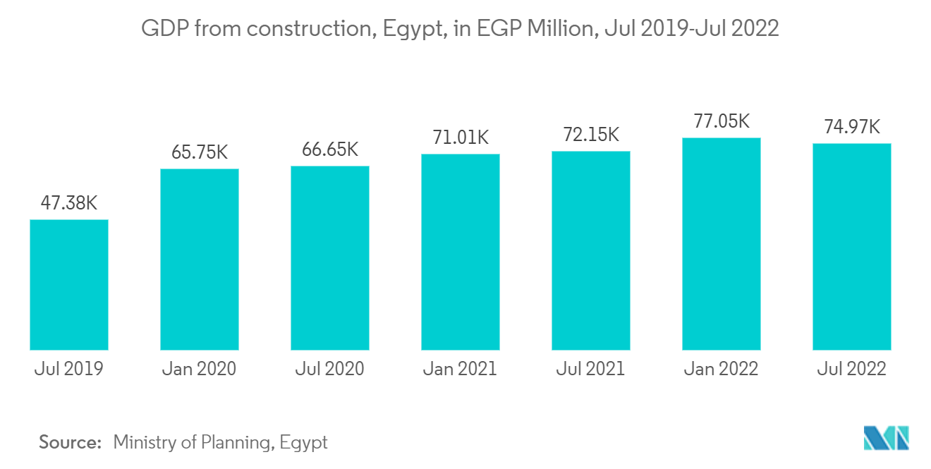 Egypt Construction market - GDP from construction