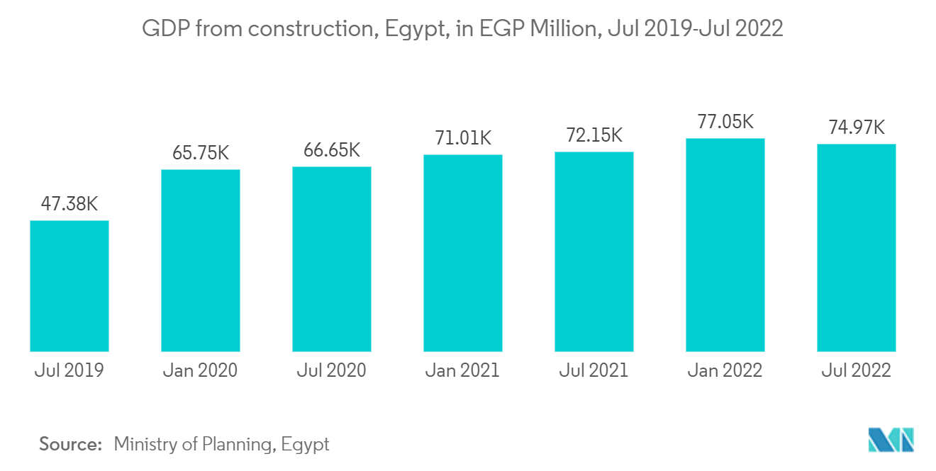 埃及建筑市场 - 埃及建筑业 GDP，单位：百万埃及镑，2019 年 7 月至 2022 年 7 月