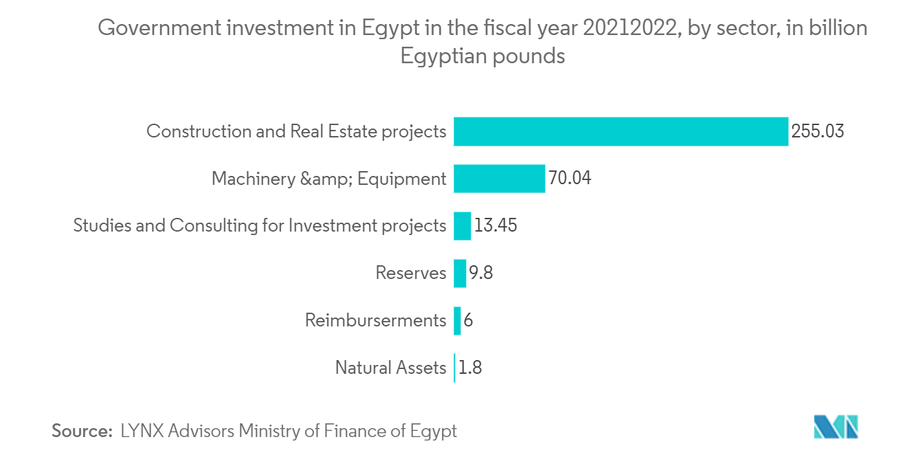 埃及建筑市场 - 2021/2022 财年埃及政府投资，按行业划分，单位：十亿埃及镑