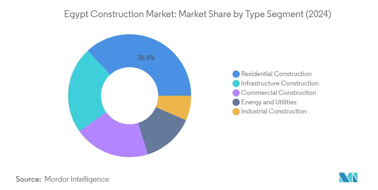 Market Analysis of Egypt Construction Market: Chart for By Type