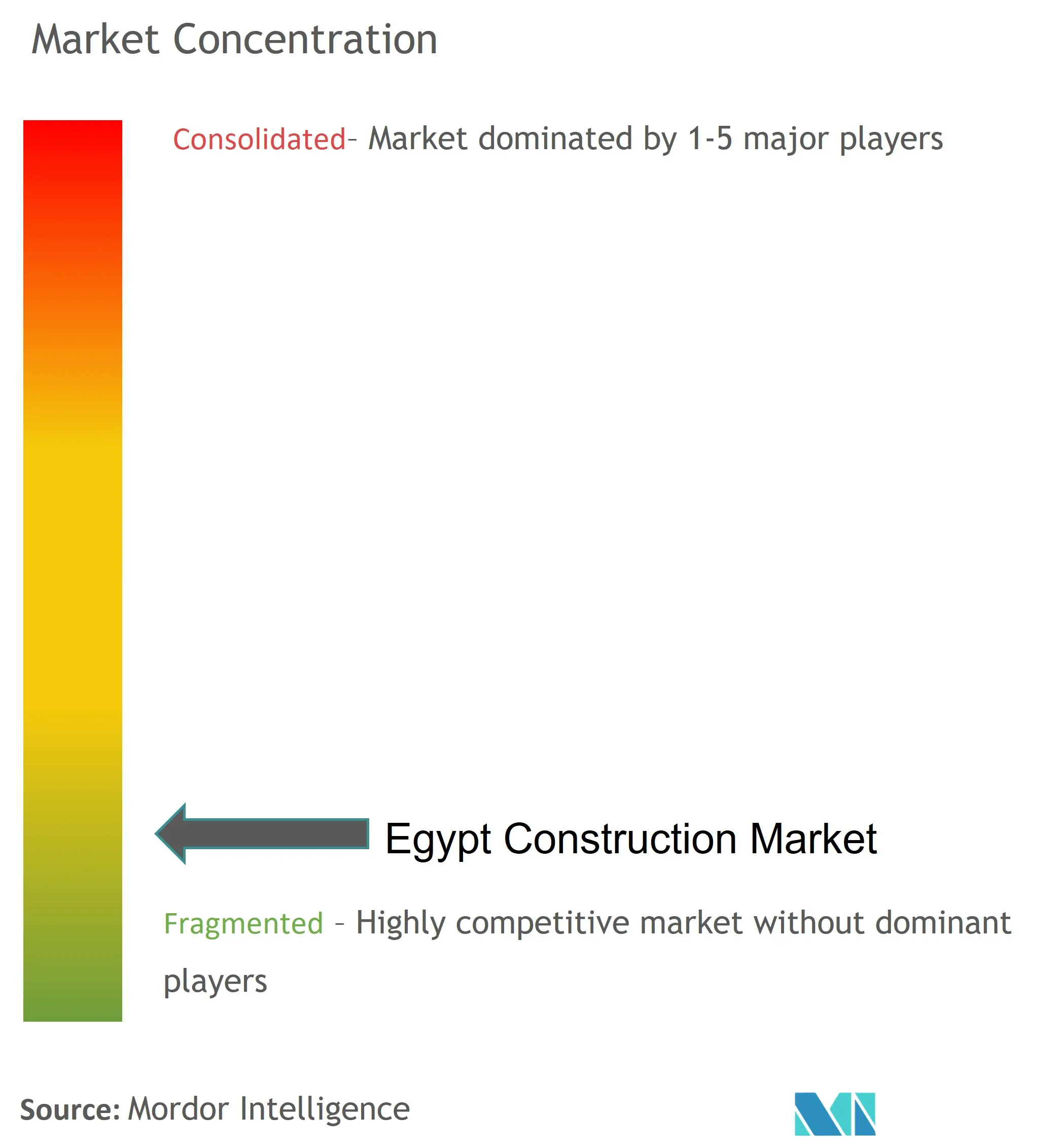 Concentración del mercado de la construcción en Egipto