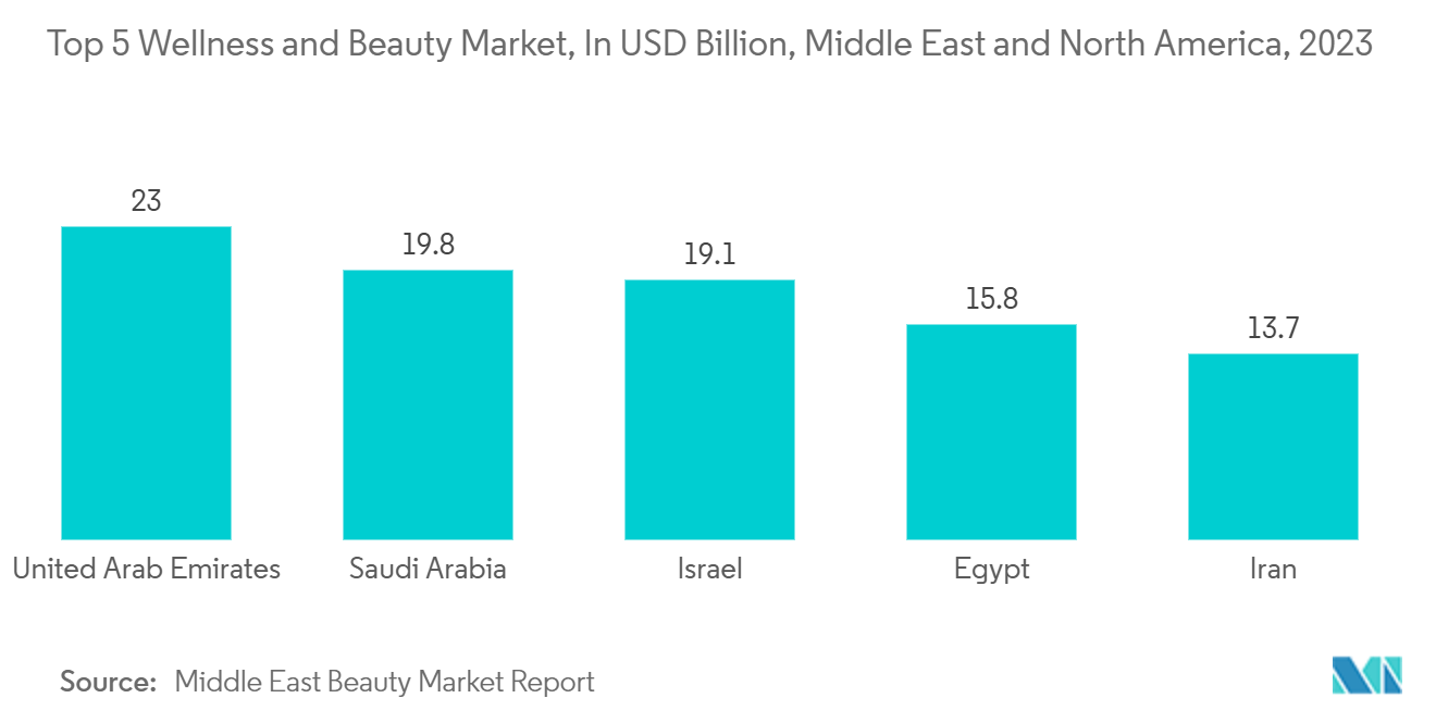 Egypt Container Glass Market: Top 5 Wellness and Beauty Market, In USD Billion, Middle East and North America