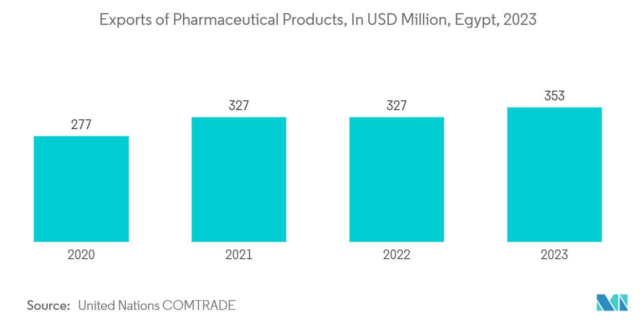 Egypt Container Glass Market:  Exports of Pharmaceutical Products, In USD Million, Egypt