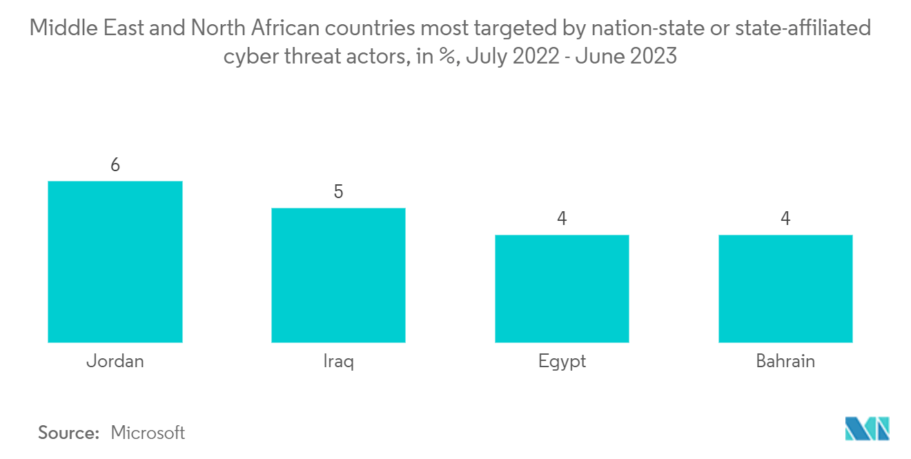 Egypt Cybersecurity Market: Middle East and North African countries most targeted by nation-state or state-affiliated cyber threat actors, in %, July 2022 - June 2023