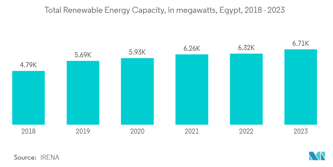 Egypt Cybersecurity Market: Total Renewable Energy Capacity, in megawatts, Egypt, 2018 - 2023 