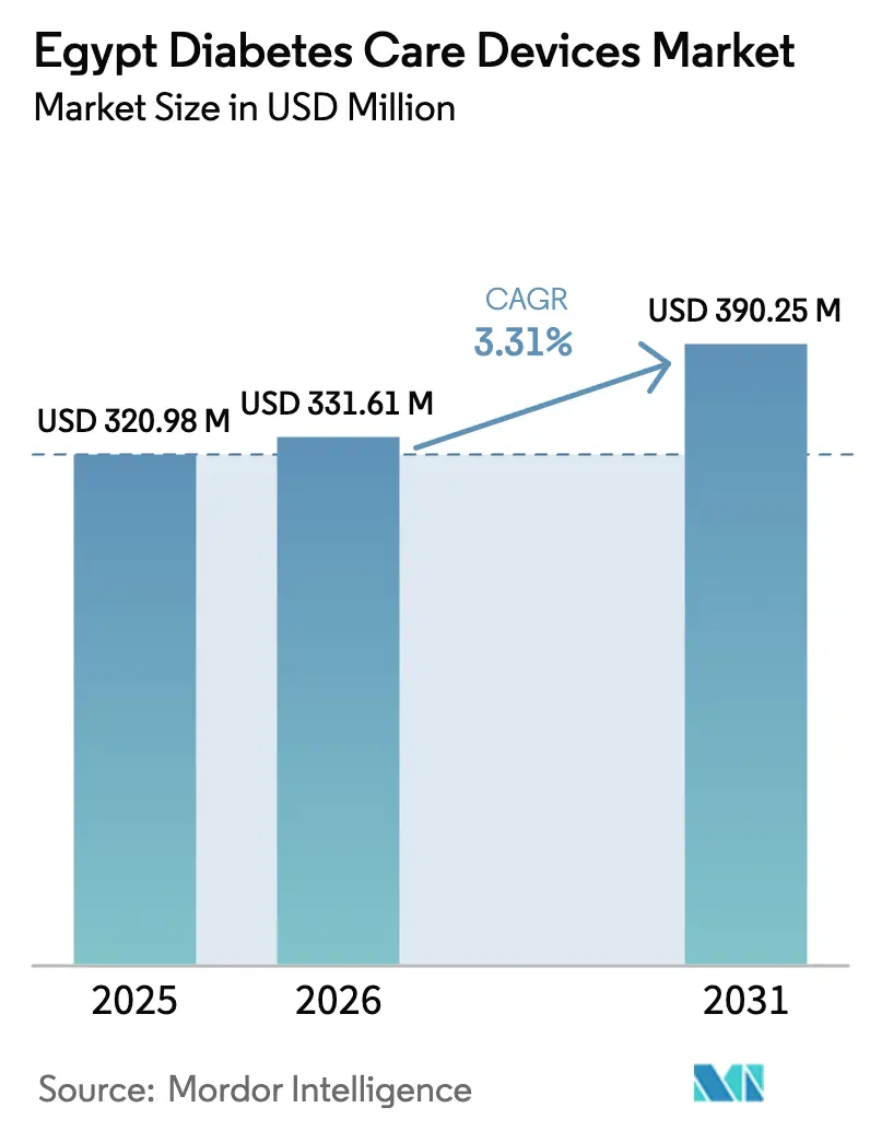 Egypt Diabetes Care Devices Market Size