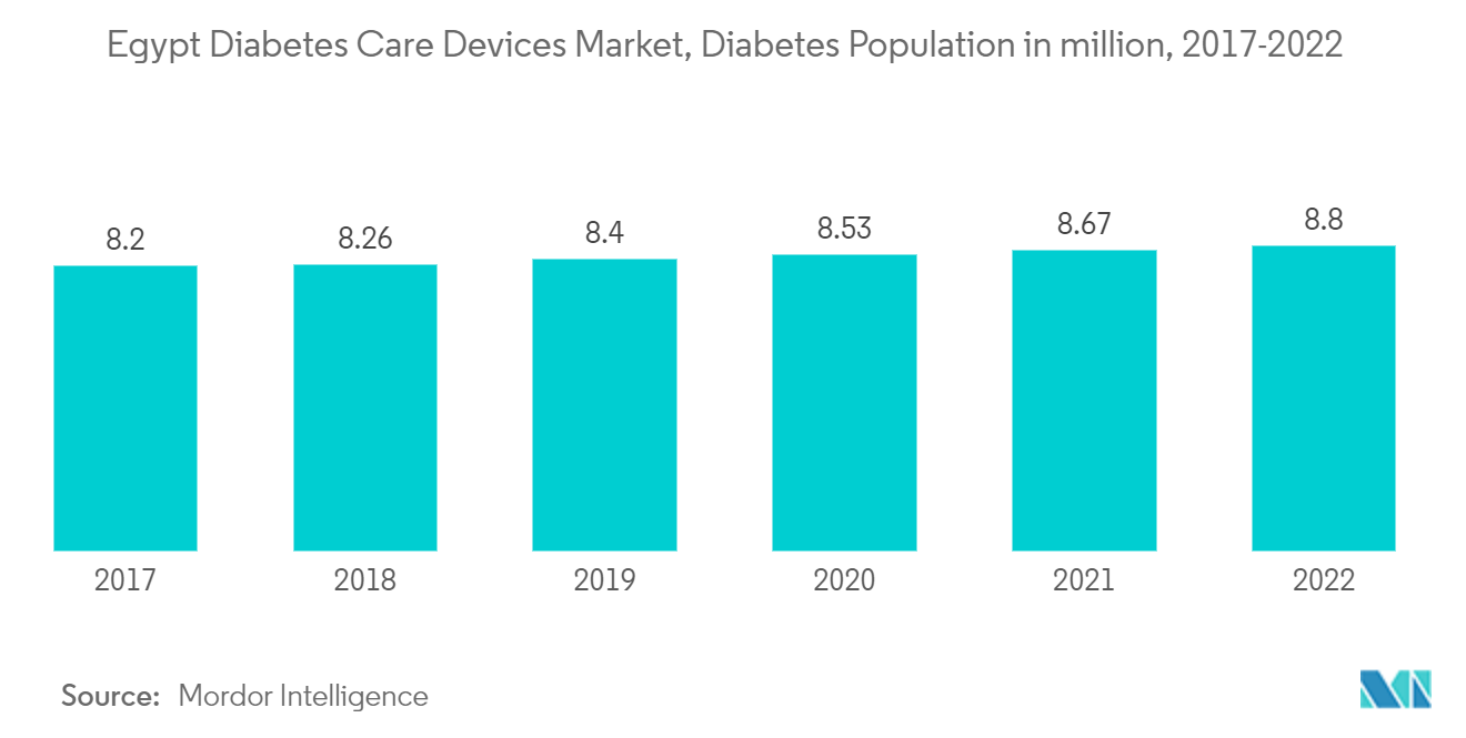 Egypt Diabetes Care Devices Market, Diabetes Population in million, 2017-2022