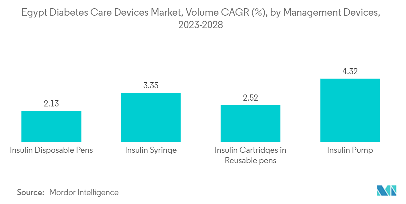 エジプト糖尿病治療機器市場：管理機器別数量CAGR（%）：2023-2028年