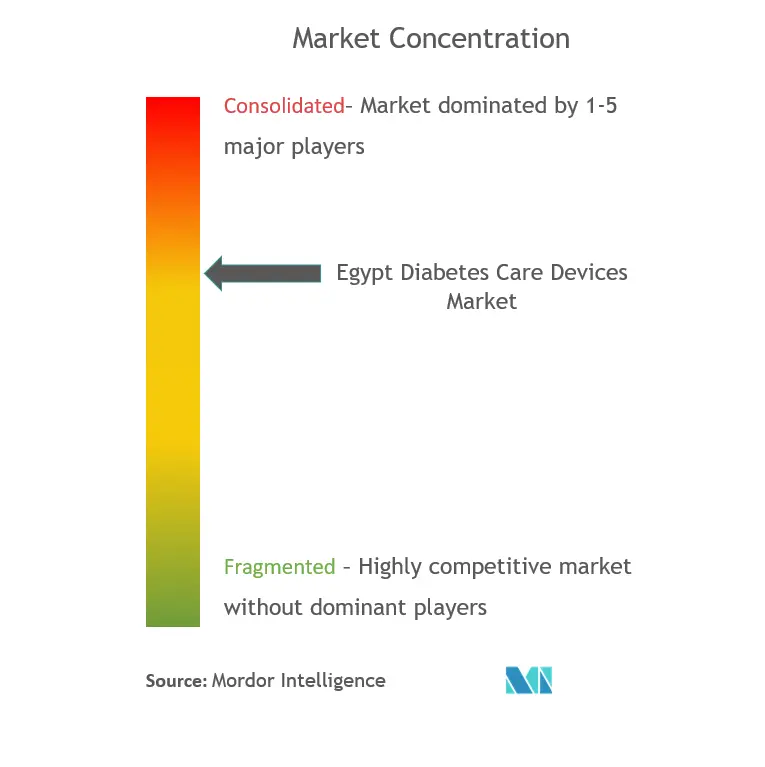 Egypt diabetes care devices Comp.png