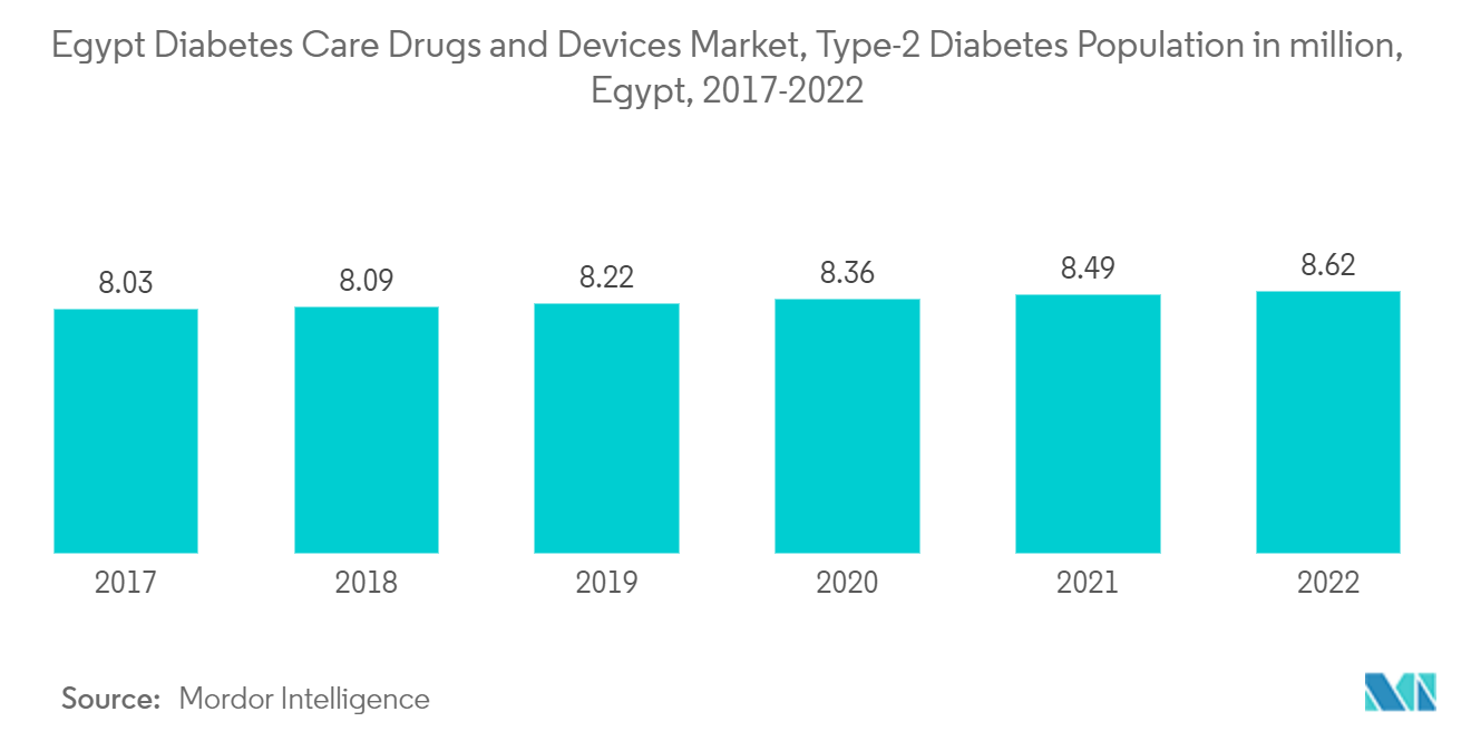 Egypt Diabetes Care Drugs and Devices Market, Type-2 Diabetes Population in million, Egypt, 2017-2022