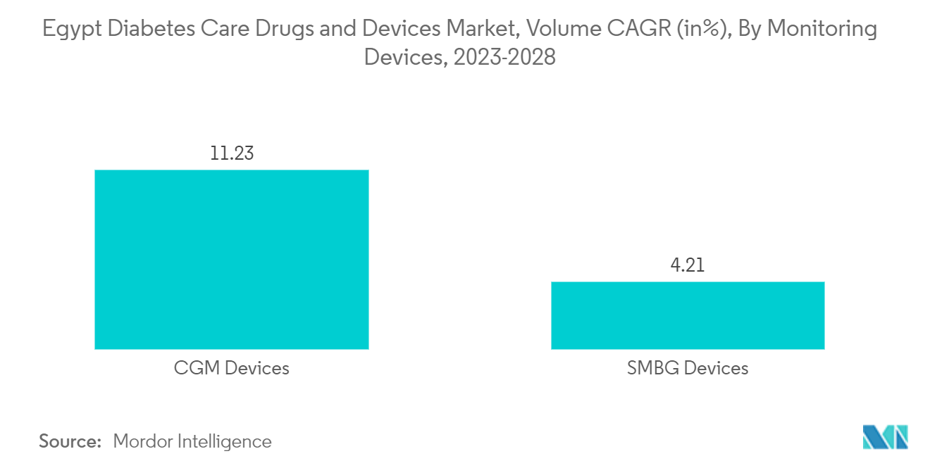 Egypt Diabetes Care Drugs and Devices Market, Volume CAGR (in%), By Monitoring Devices, 2023-2028