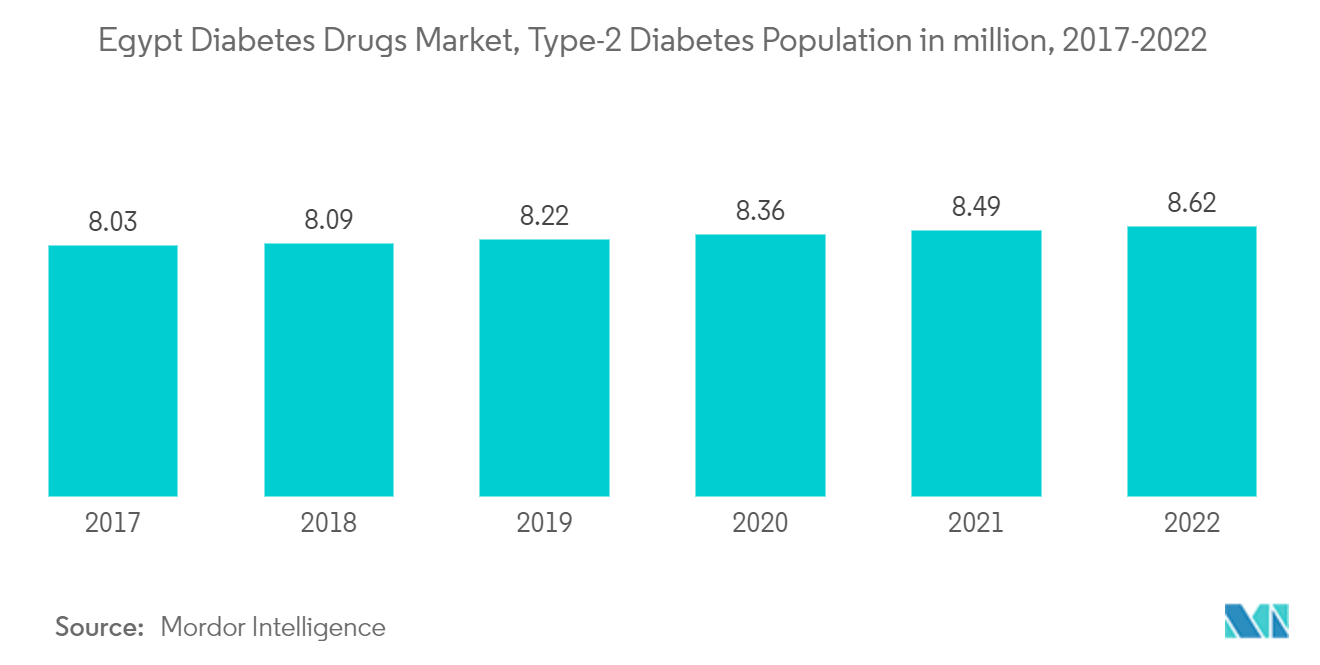 Egypt Diabetes Drugs Market - Type-2 Diabetes Population in million, 2017-2022