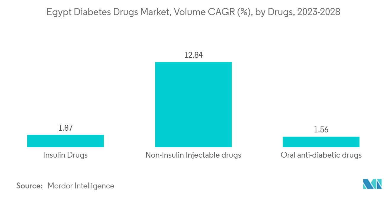 Egypt Diabetes Drugs Market - Volume CAGR (%), by Drugs, 2023-2028