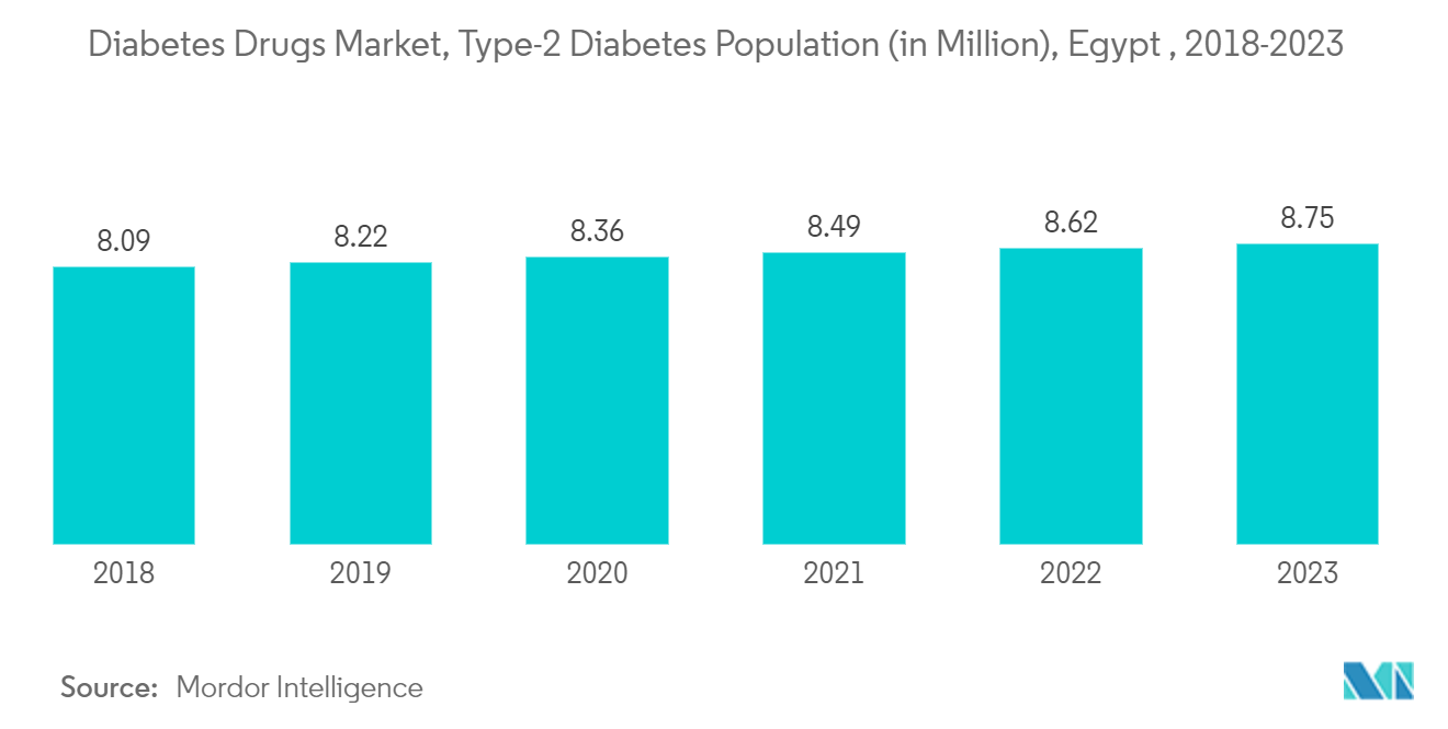 Diabetes Drugs Market, Type-2 Diabetes Population (in Million), Egypt , 2018-2023