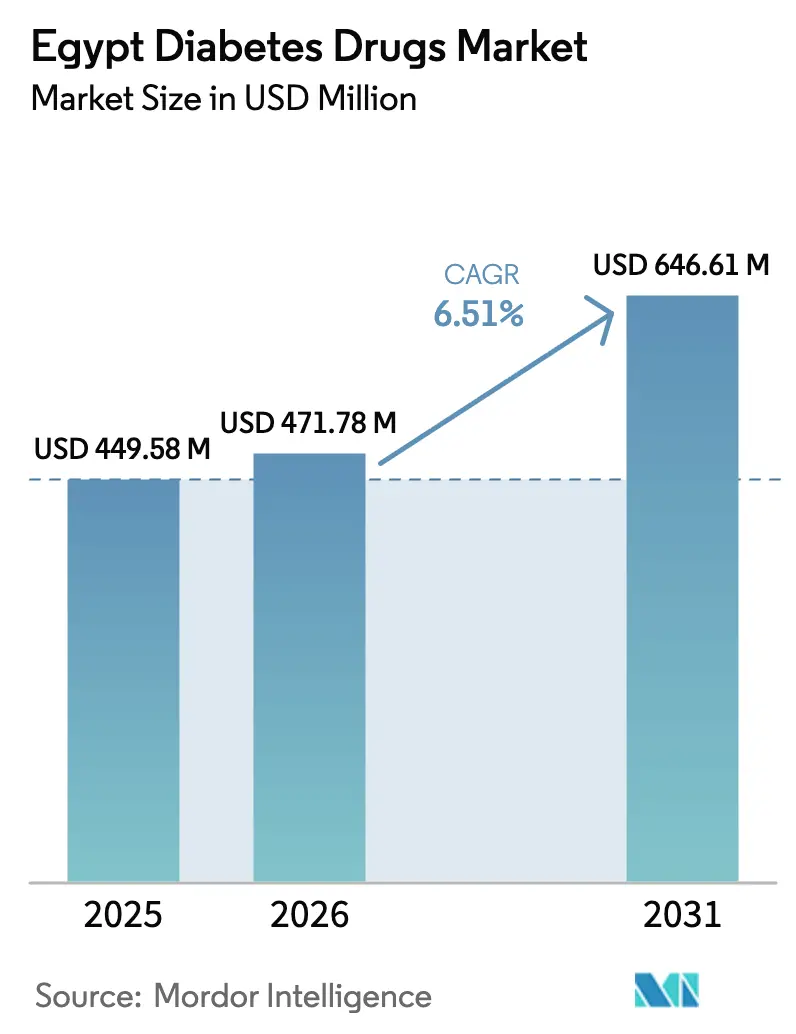 Egypt Diabetes Drugs Market (2026 - 2031)