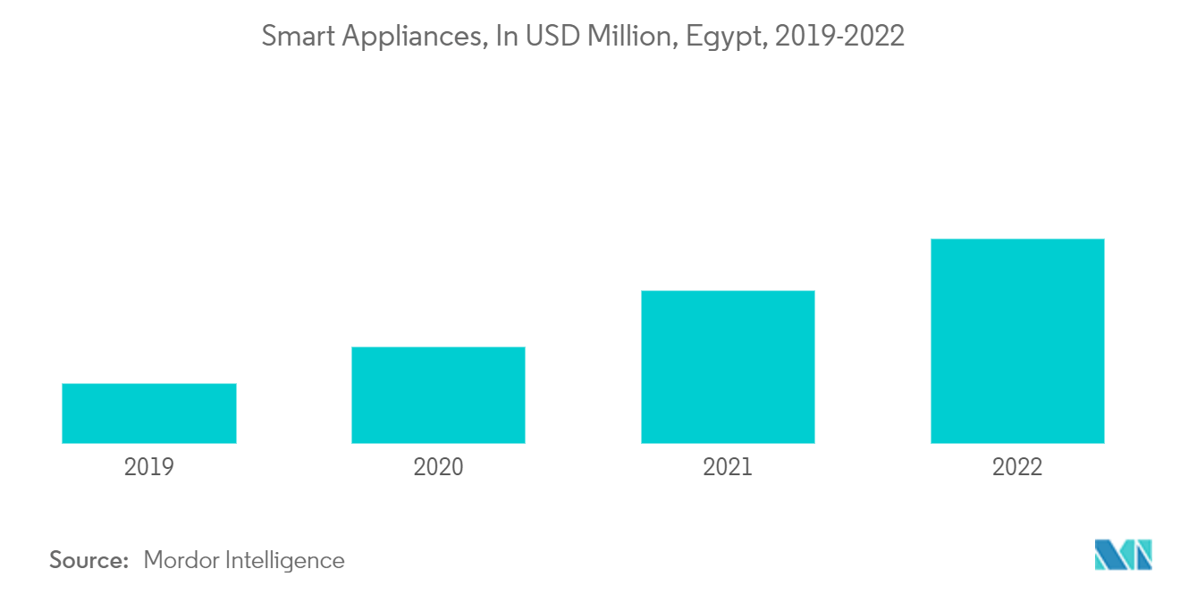 Egypt Dishwasher Market Growth