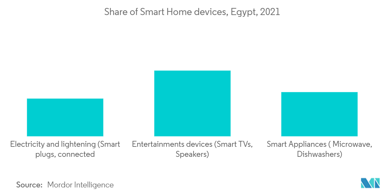 Egypt Dishwasher Market Share