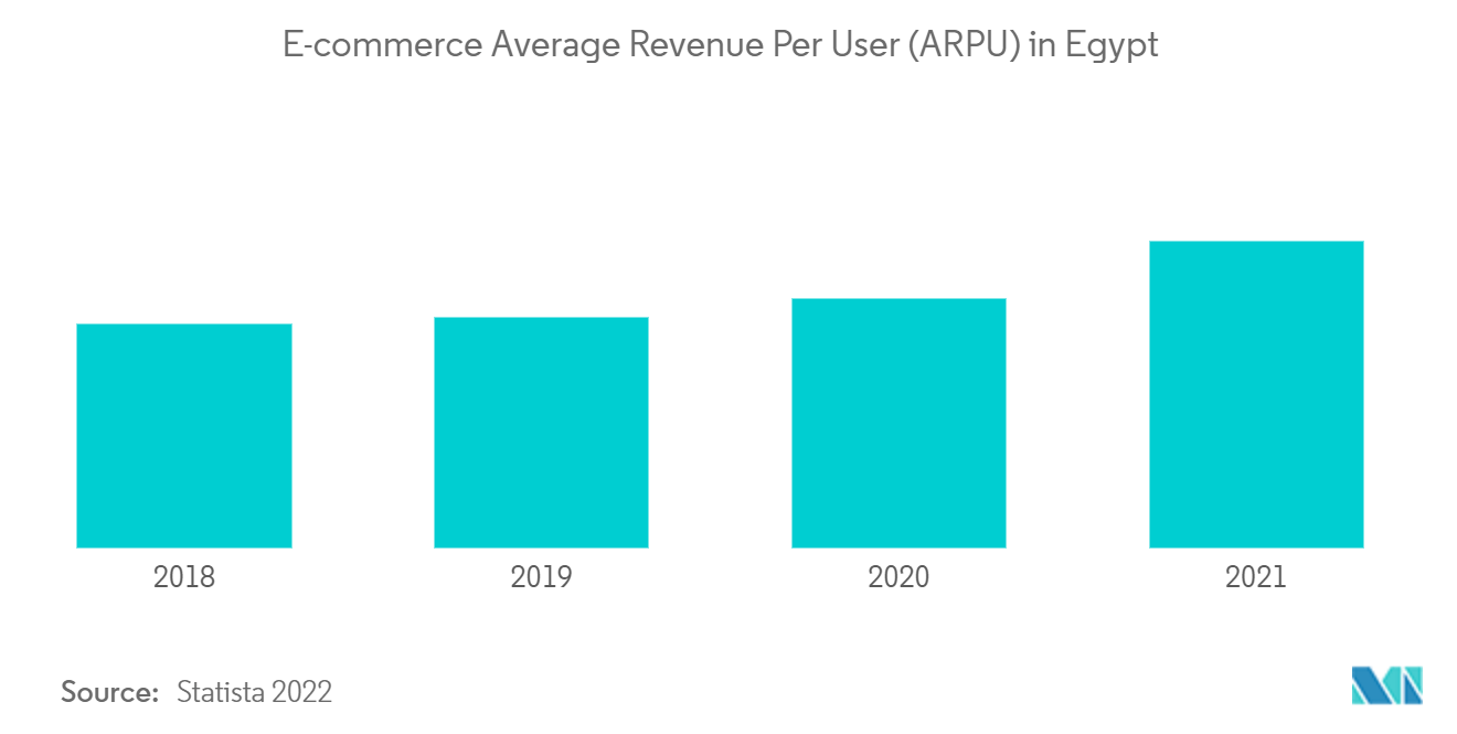 Egypt E-commerce Market: E-commerce Average Revenue Per User (ARPU) in Egypt