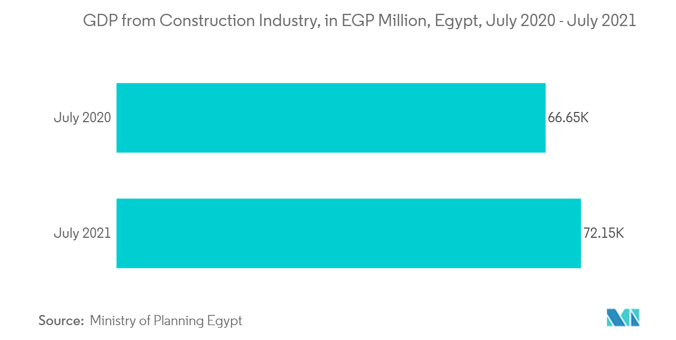 Mercado de gestión de instalaciones de Egipto - PIB de Egipto de la industria de la construcción, en millones de libras egipcias, julio de 2019 - julio de 2021