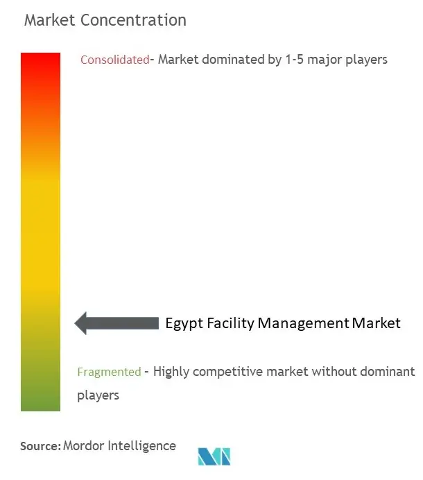 エジプト施設管理市場の集中度