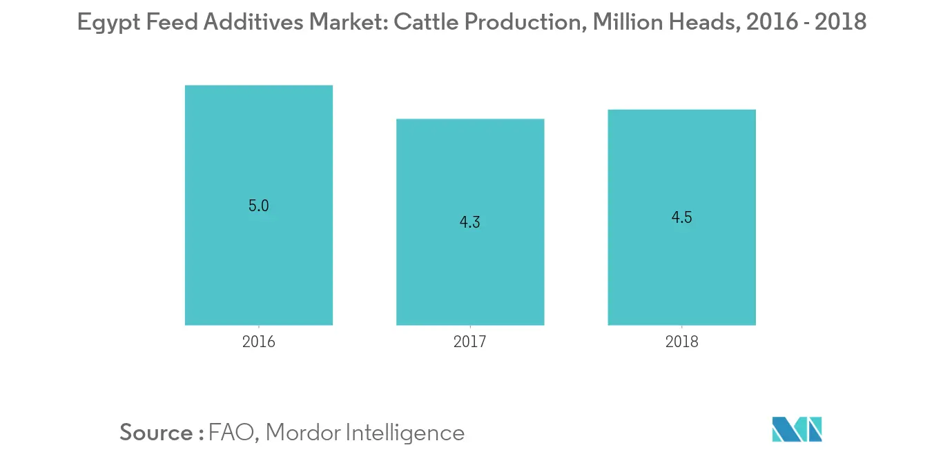 Egypt Feed Additives Market: Cattle Production, Million Heads, Egypt, 2016 - 2018